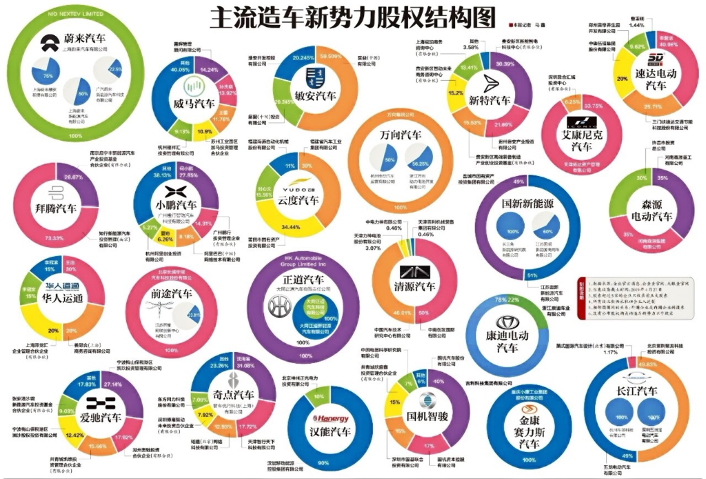 主流造车新势力股权结构图