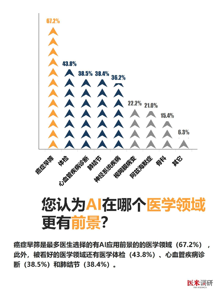 医学界：医生对人工智能认知与需求调研报告_第9页