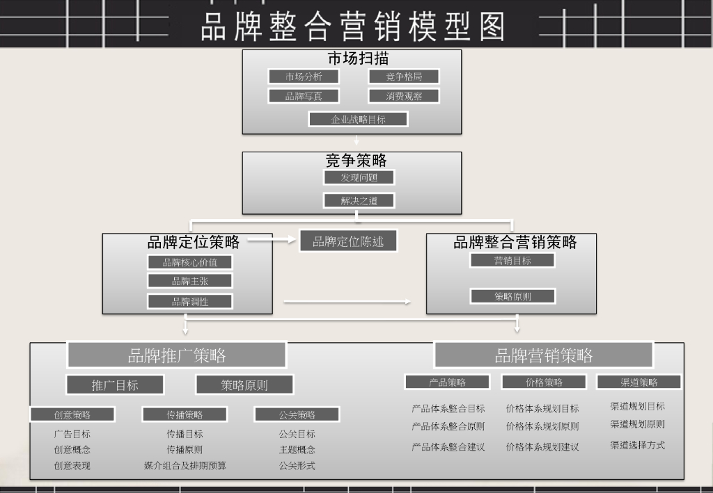 品牌整合营销方案架构图