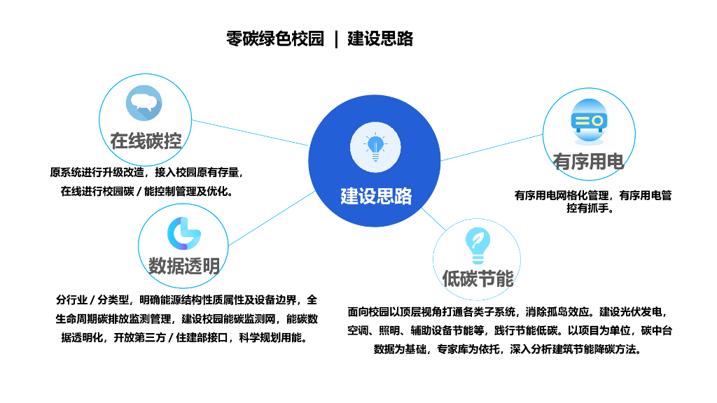 零碳绿色校园碳中和能耗管理平台建设解决方案_第10页