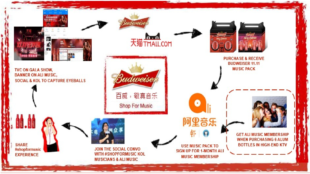 百威双十一方案：百威敬“真音乐”_第4页