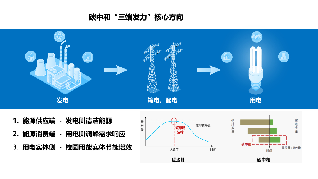 零碳绿色校园碳中和能耗管理平台建设解决方案_第7页
