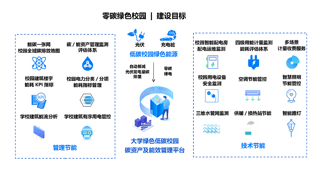 零碳绿色校园碳中和能耗管理平台建设解决方案_第9页