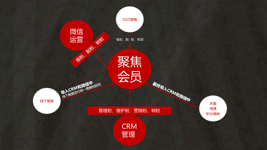 海底捞品牌微信营销战略规划策划方案_第5页