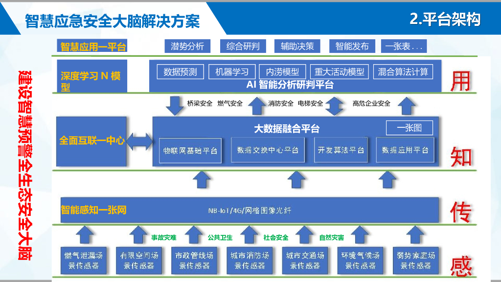 应急局智慧应急安全大脑解决方案_第10页
