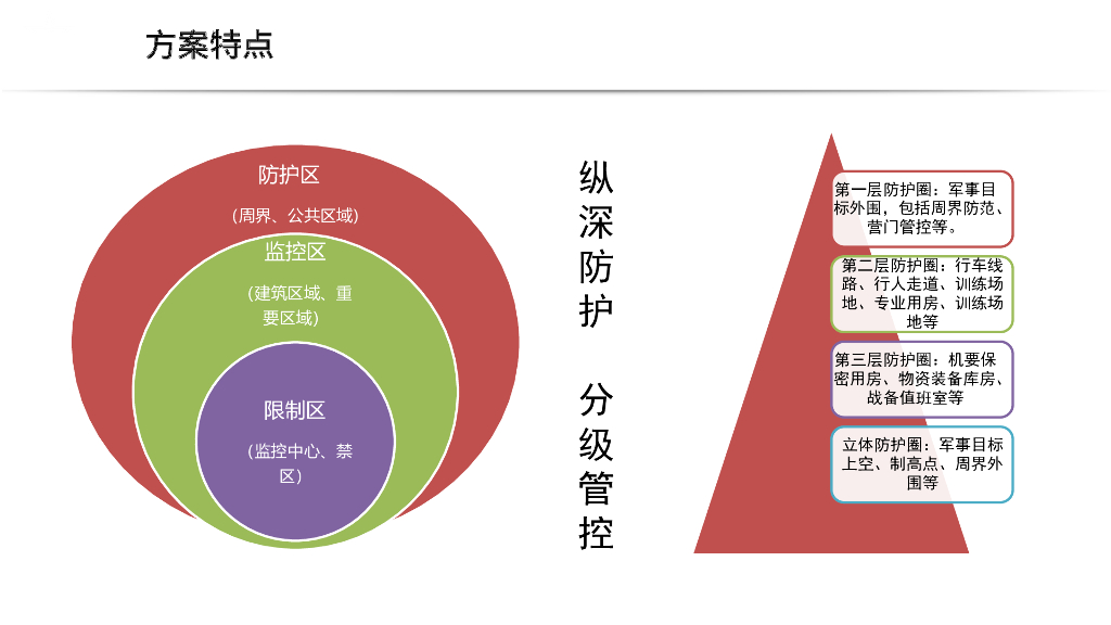 智慧军营安防方案_第8页