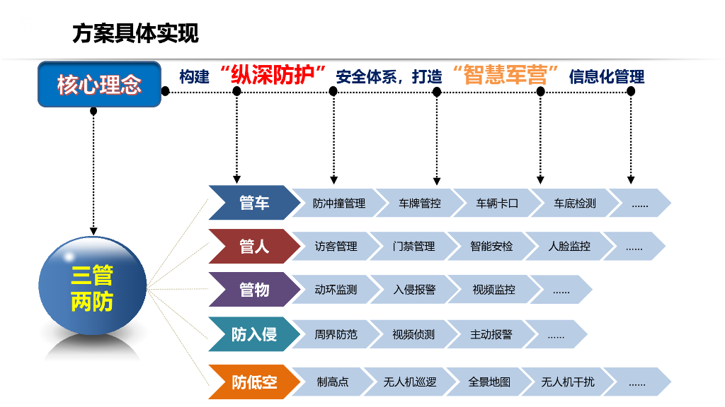 智慧军营安防方案_第10页