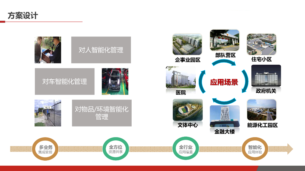 智慧安防集成系统解决方案_第7页