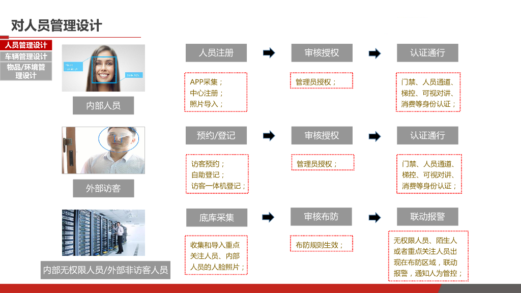 智慧安防集成系统解决方案_第8页