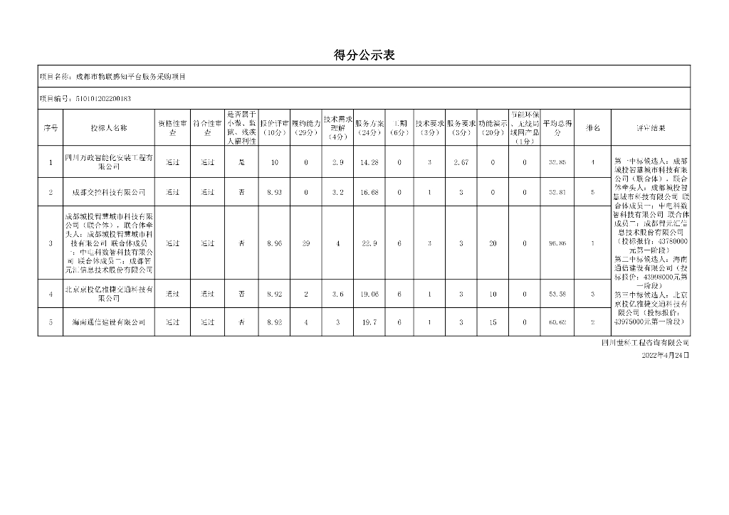 成都市物联感知平台服务采购项目  得分公示表