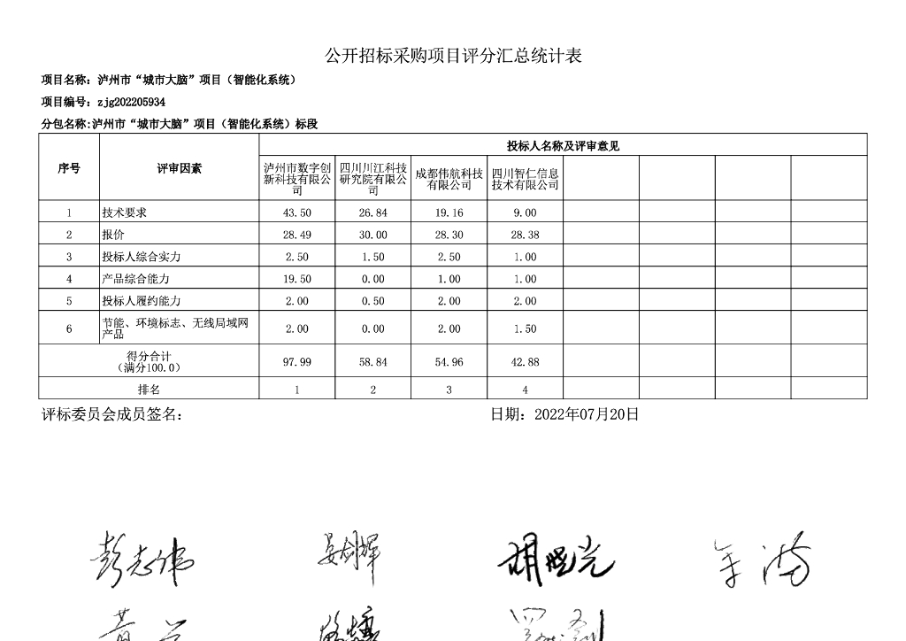 泸州市”城市大脑“项目（智能化系统） 得分汇总表