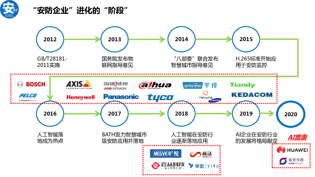 安天下：2020人工智能应用安防行业研究分析_第6页