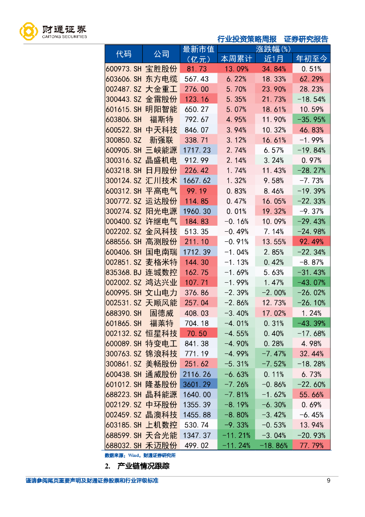 财通证券：硅料307元/kg较上周维持不变 积极稳妥推进碳达峰碳中和 加快规划建设新型能源体系_第9页