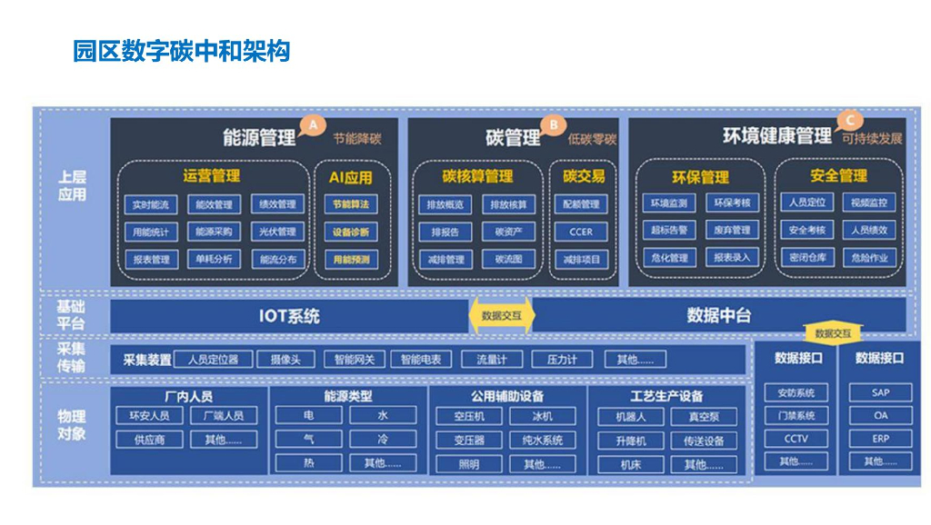 园区数字碳中和解决方案_第10页