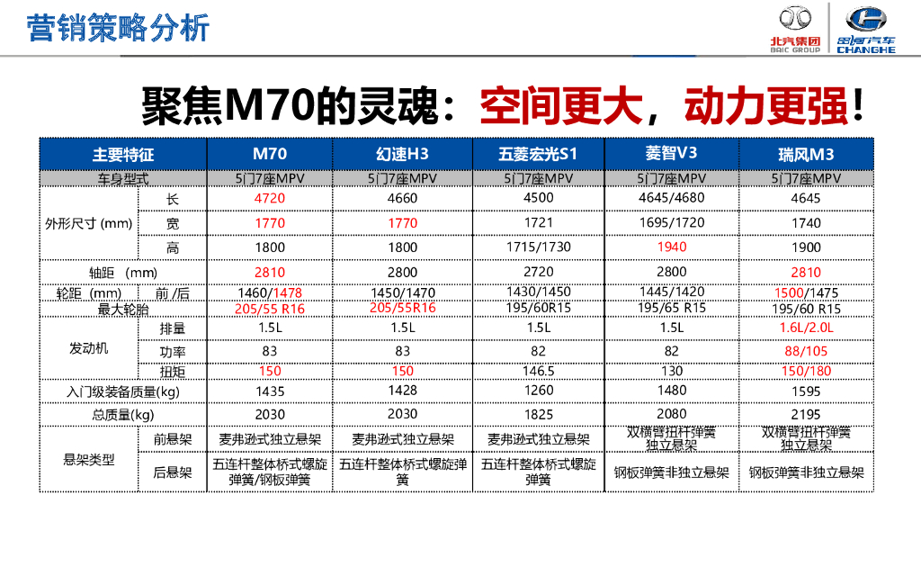 昌河汽车M70上市整合营销策略及媒介策划方案_第9页