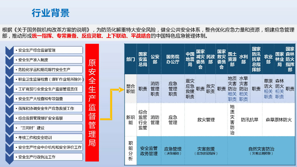 基于数据中台、业务中台的智慧应急解决方案_第6页