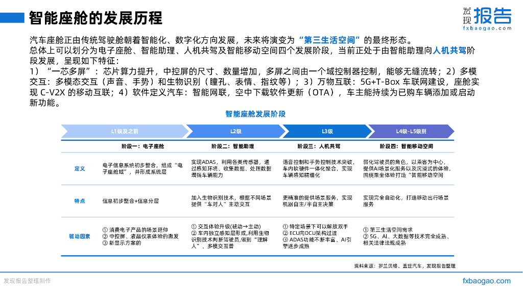 发现报告：2022智能座舱行业研究报告_第6页