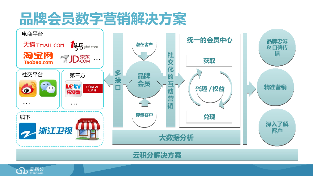 周生生品牌会员运营CRM数字营销方案_第9页