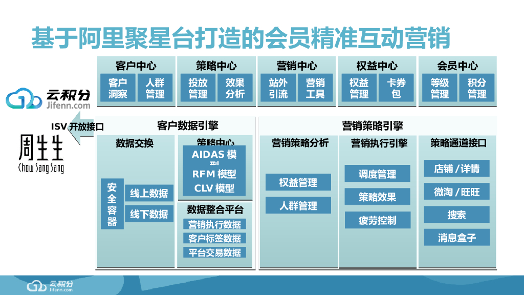 周生生品牌会员运营CRM数字营销方案_第10页