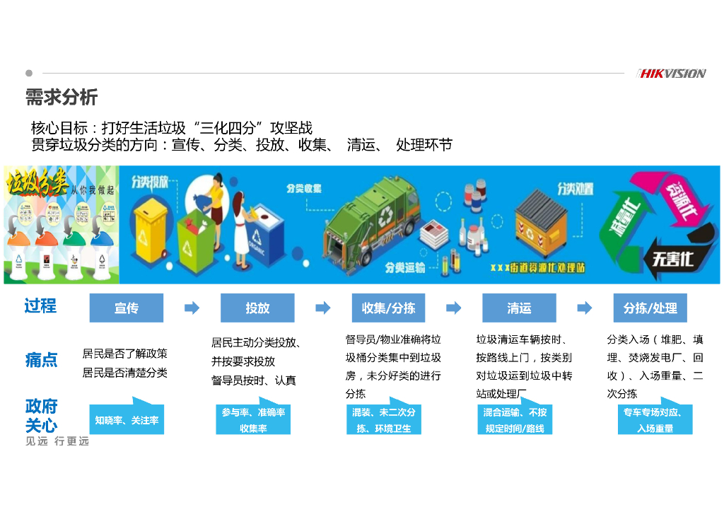 生活垃圾分类监管可视化综合解决方案_第7页