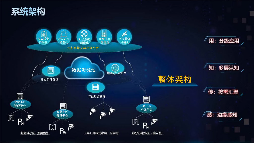 网格化+智慧安防社区解决方案_第6页