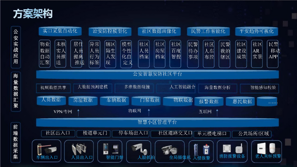 网格化+智慧安防社区解决方案_第7页