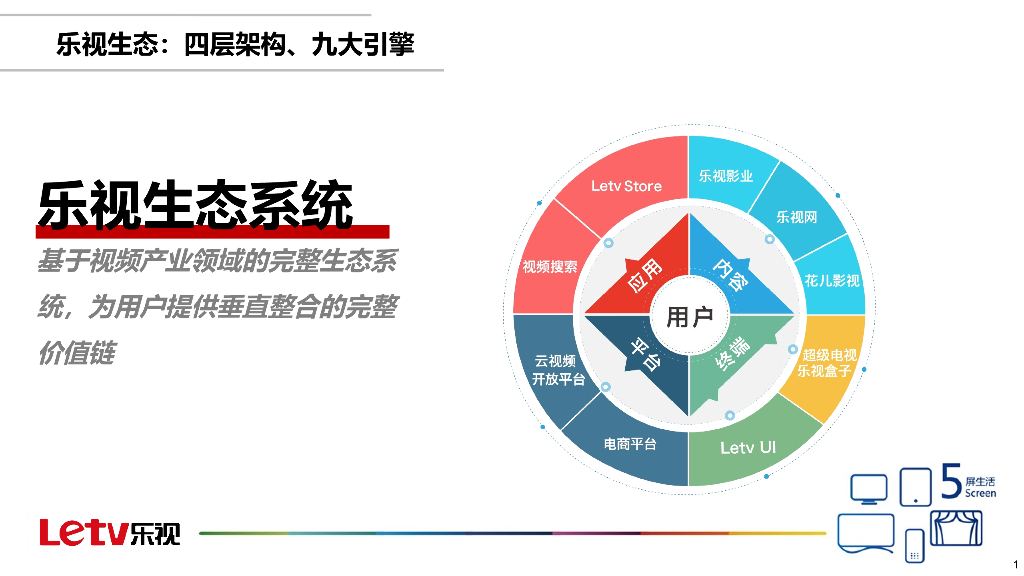 乐视生态链生态系统介绍