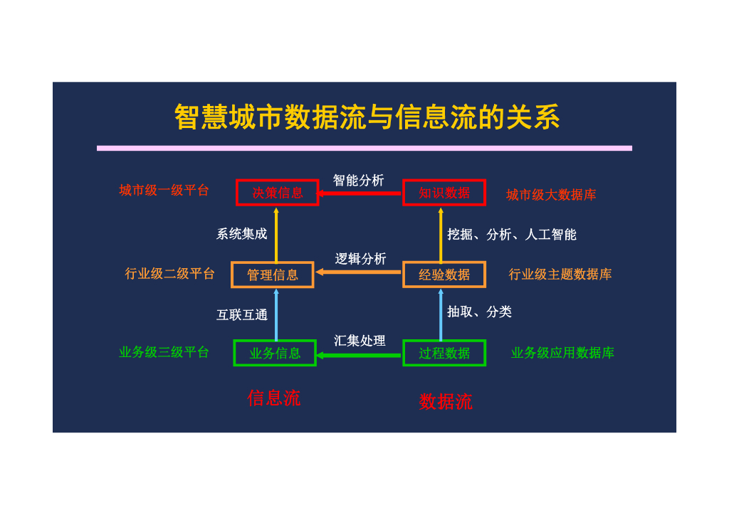 智慧城市大数据与人工智能_第7页