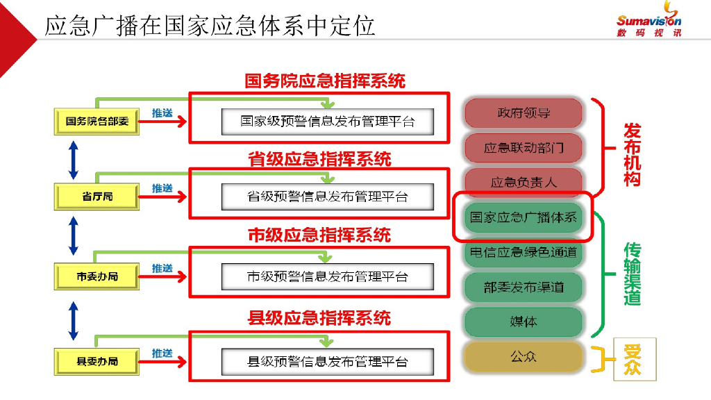 智慧应急广播平台建设规划方案_第5页