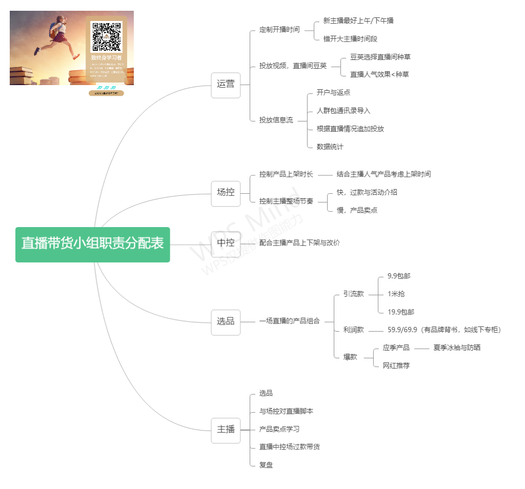 直播带货小组职责分配表