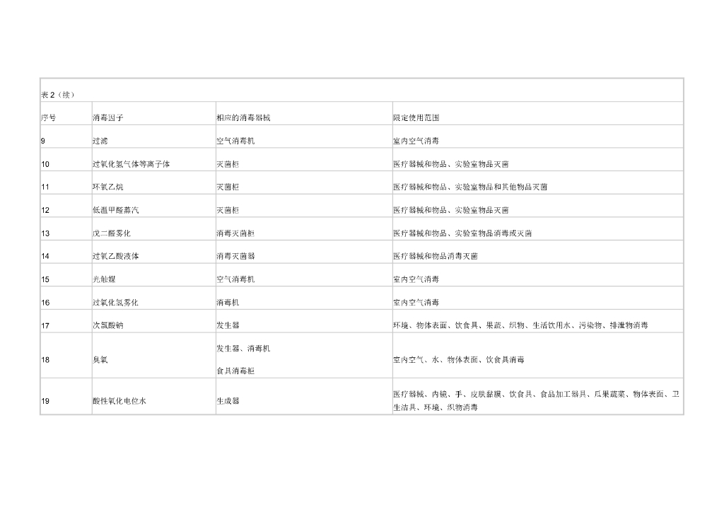 利用新材料、新工艺技术和新杀菌原理生产消毒剂和消毒器械的判定依据_第10页