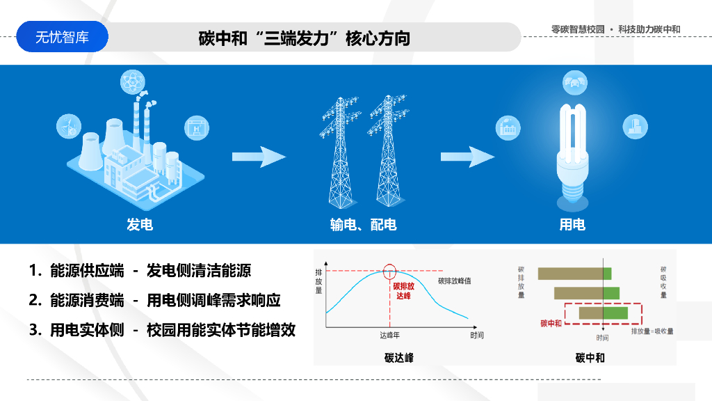 低碳绿色校园碳中和能耗平台建设解决方案_第8页