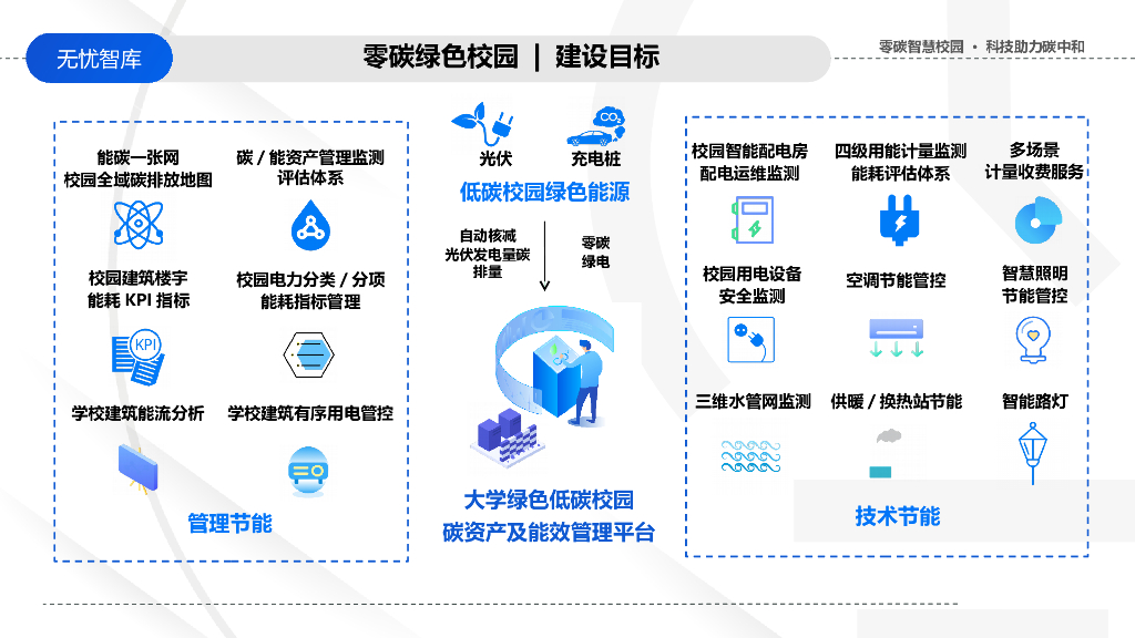 低碳绿色校园碳中和能耗平台建设解决方案_第10页