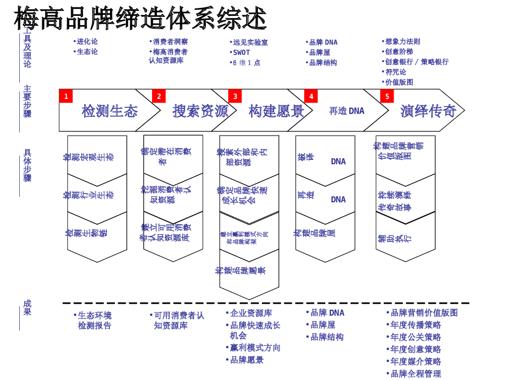 梅高品牌规划结构