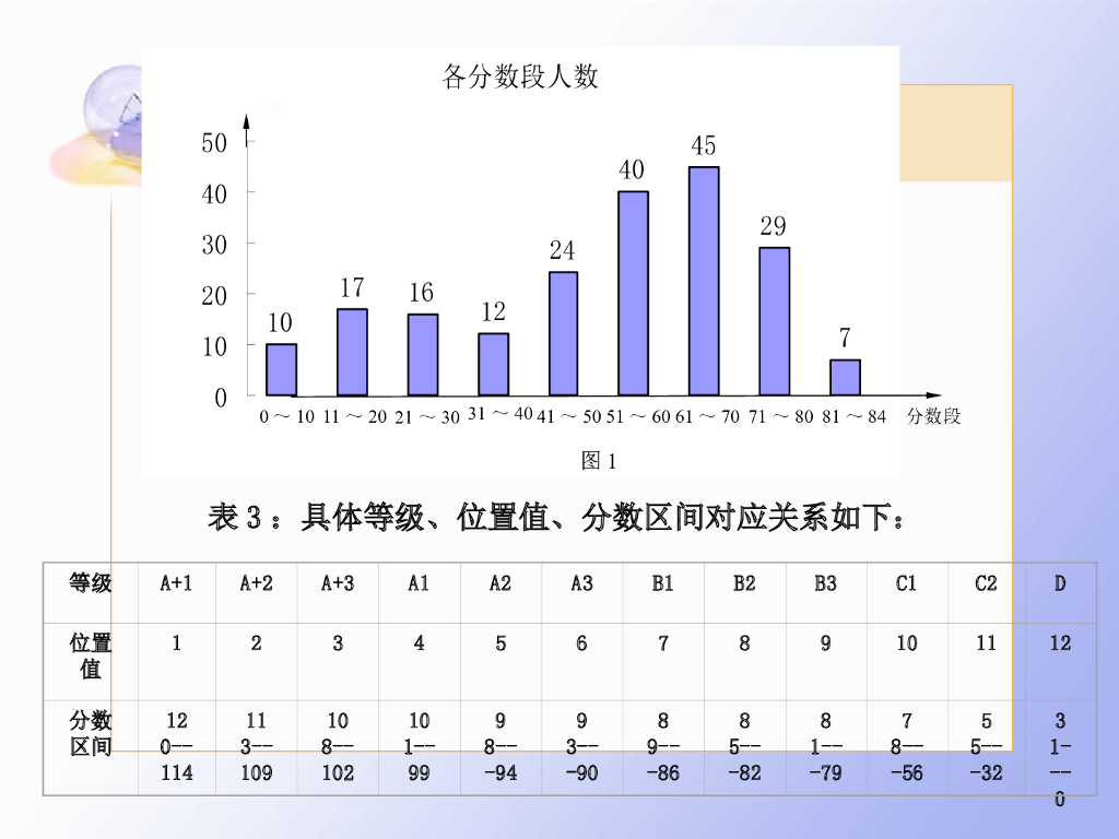 武汉市中考数学试卷分析（彭友林）ppt课件_第6页