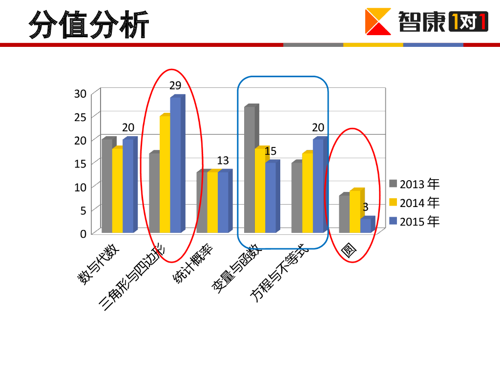 深圳近三年中考数学分析ppt课件_第8页