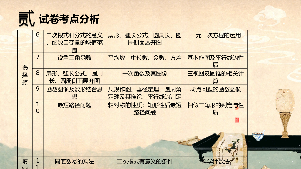 三年中考数学试卷分析ppt课件_第6页
