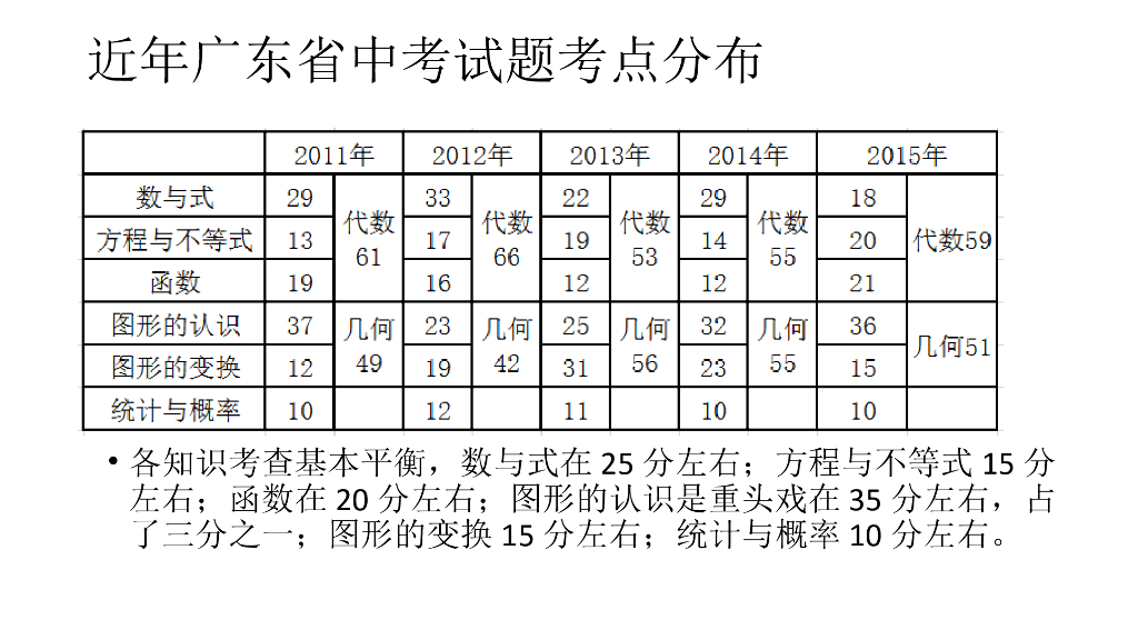 科组会浅淡近几年中考数学试题特点1026ppt课件_第10页