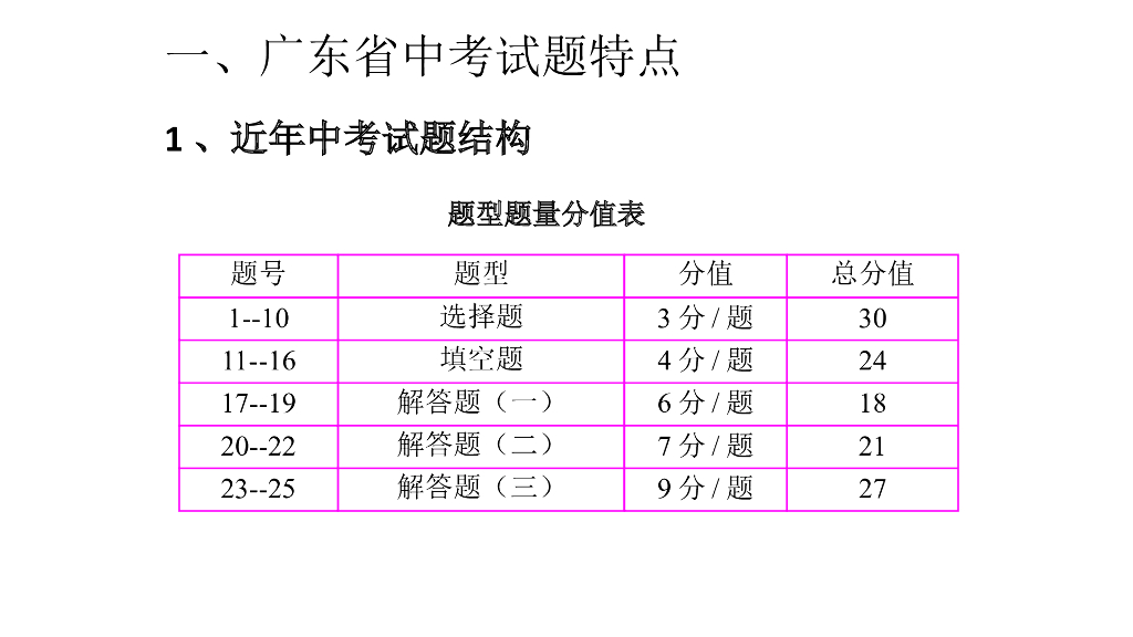 科组会浅淡近几年中考数学试题特点1026ppt课件_第9页