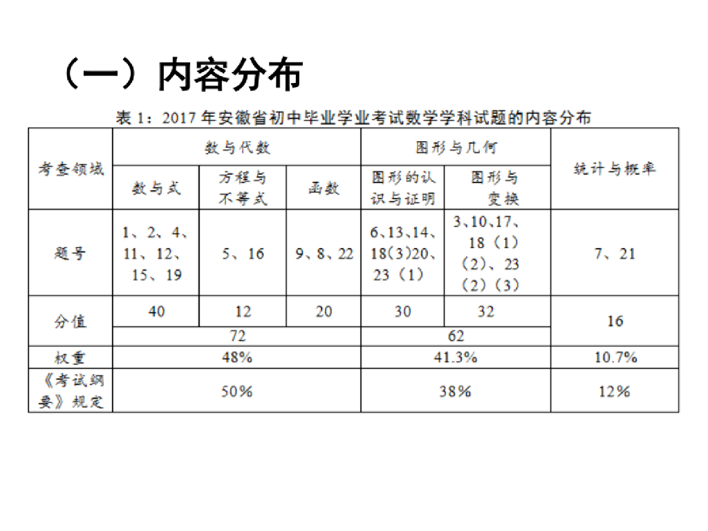 安徽中考数学2复习策略演示文稿PPT课件_第6页