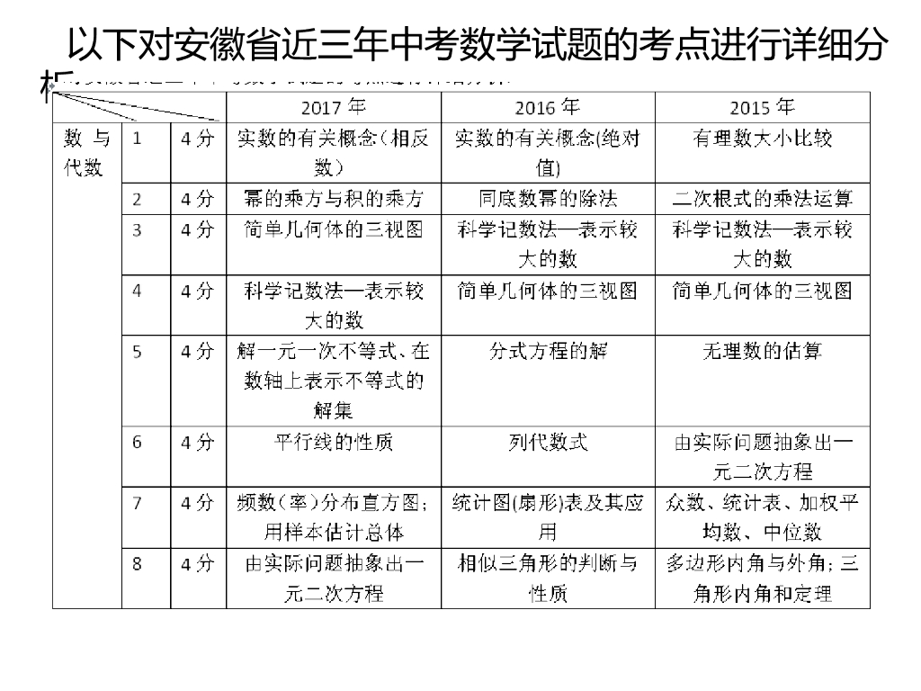 安徽中考数学2复习策略演示文稿PPT课件_第8页