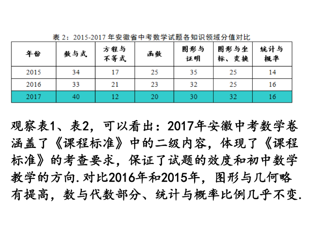 安徽中考数学2复习策略演示文稿PPT课件_第7页