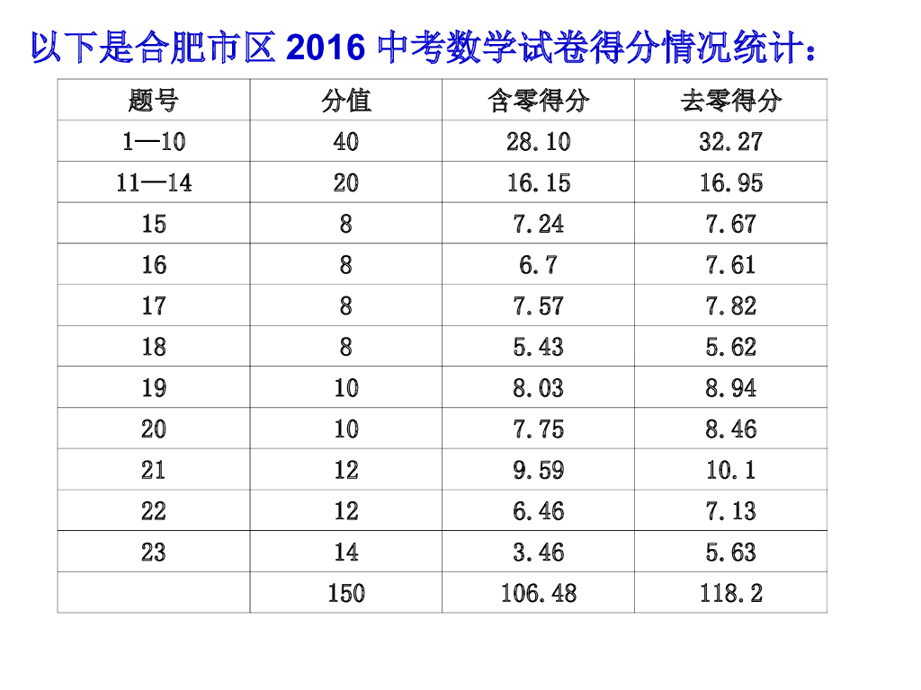 安徽省中考数学试卷评析及教学建议ppt课件_第9页