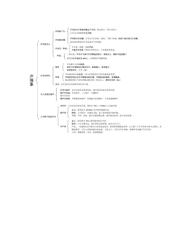 ——物理思维框架图