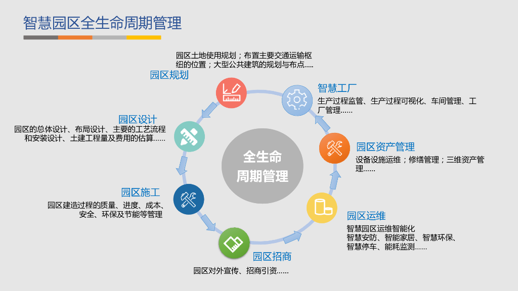 GIS BIM三维可视化智慧园区建设方案_第2页