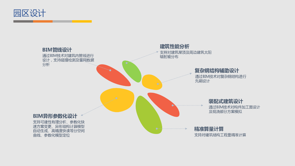 GIS BIM三维可视化智慧园区建设方案_第7页