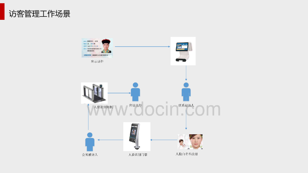 智慧楼宇人脸识别解决方案_第10页