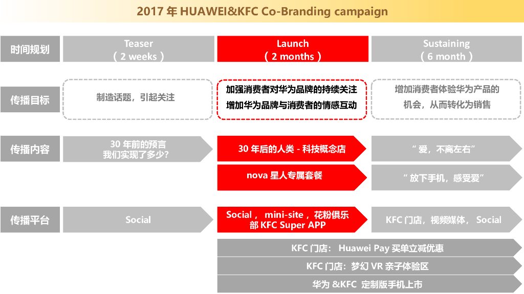 肯德基 x 华为跨界合作方案_第6页