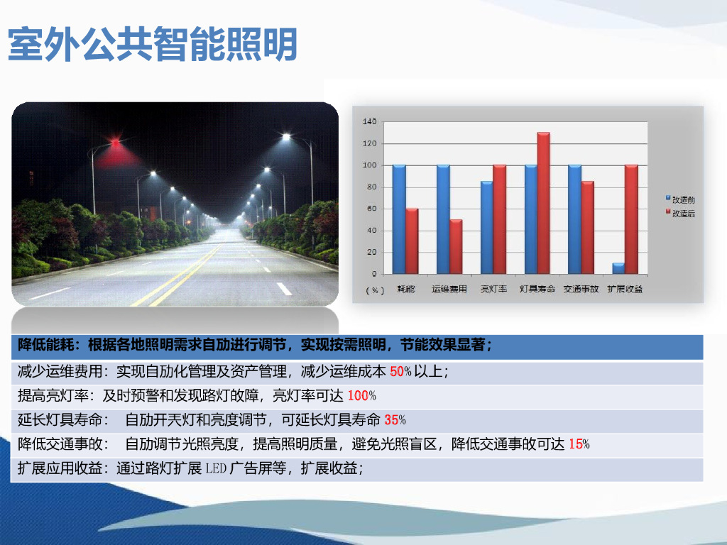 智能照明与智慧灯杆_第7页