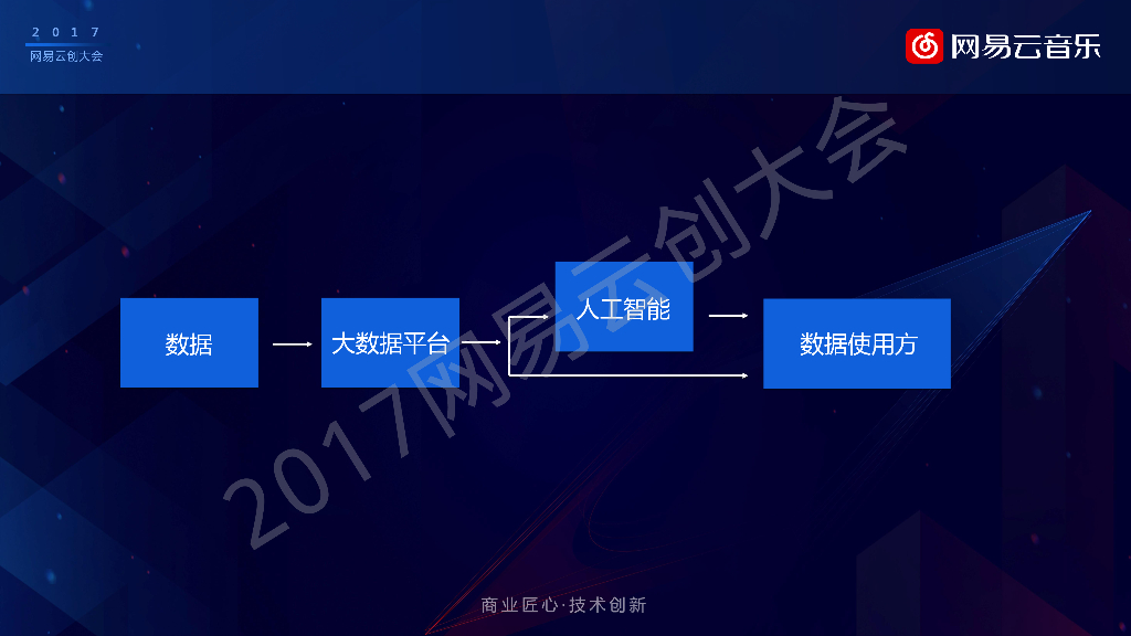 曹偲：大数据加人工智能在网易云音乐中的实践_第6页